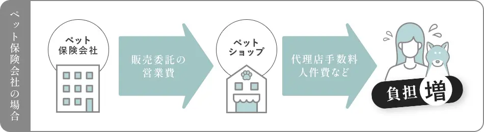 ペット保険会社の場合／負担増