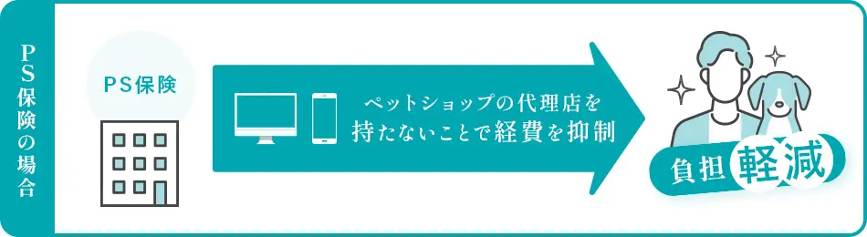 PS保険の場合／負担軽減